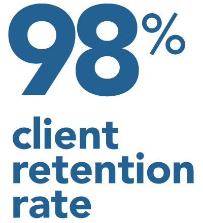 98% client retention