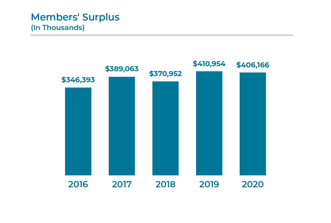 2020 Constellation Financials Members' Surplus